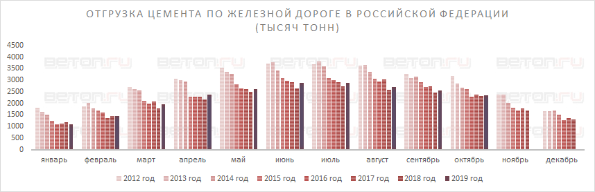Отгрузка цемента по ж/д за октябрь 2019 года Отгрузка цемента по ж/д за октябрь 2019 года