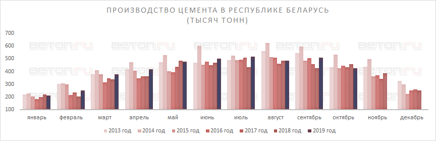 Производство цемента в Республике Беларусь в октябре 2019 года