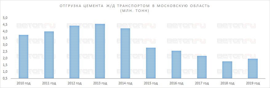 Итоги 2019 года. Отгрузка цемента железнодорожным транспортом в Московскую область Итоги 2019 года. Отгрузка цемента железнодорожным транспортом в Московскую область