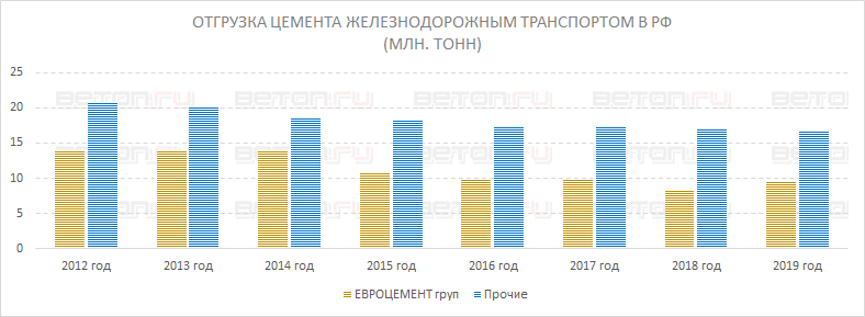 Итоги 2019 года. Отгрузка цемента железной дорогой по производителям Итоги 2019 года. Отгрузка цемента железной дорогой по производителям