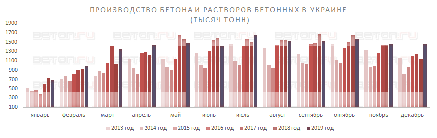Рекордное производство бетона в Украине Рекордное производство бетона в Украине
