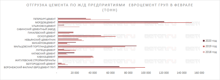 Отгрузка цемента по ж/д в феврале оказалась слабее прошлогодней