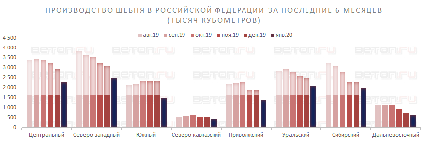 Производство щебня в Российской Федерации в январе 2020 года Производство щебня в Российской Федерации в январе 2020 года