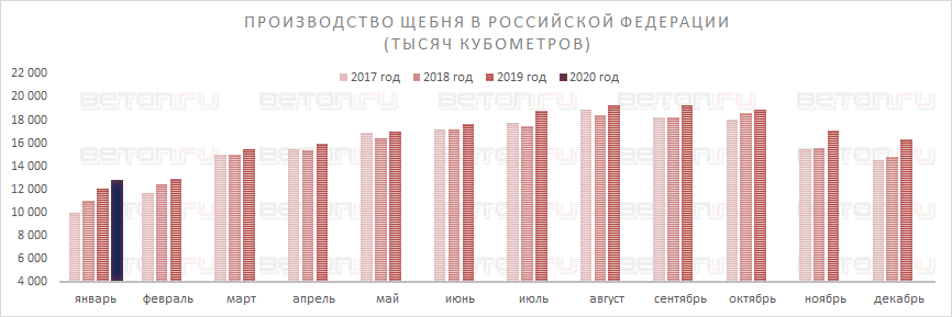 Производство щебня в Российской Федерации в январе 2020 года Производство щебня в Российской Федерации в январе 2020 года