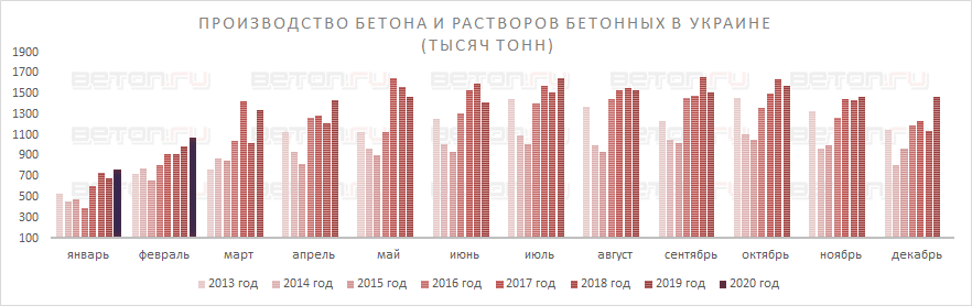 Новый рекорд производства бетона в Украине Новый рекорд производства бетона в Украине
